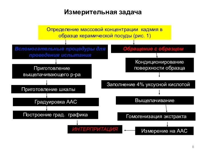 Измерительная задача Определение массовой концентрации кадмия в образце керамической посуды (рис. 1)