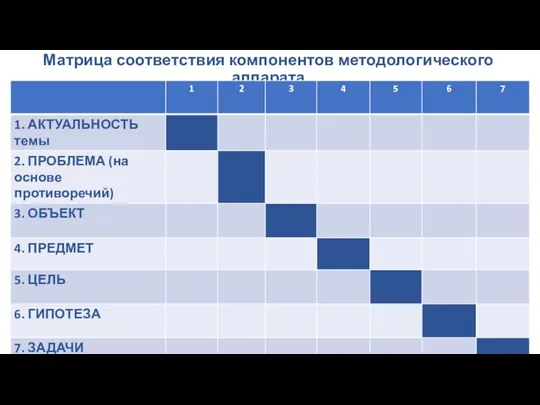 Матрица соответствия компонентов методологического аппарата