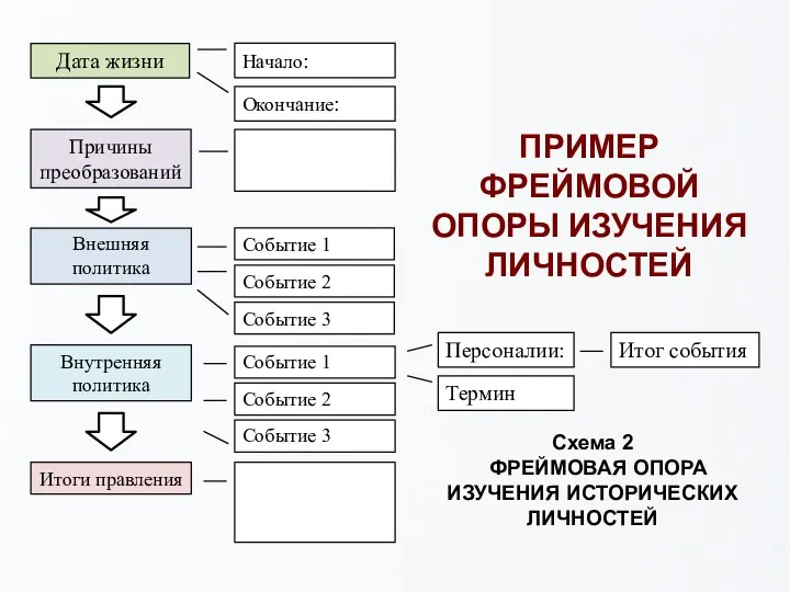 Дата жизни ПРИМЕР ФРЕЙМОВОЙ ОПОРЫ ИЗУЧЕНИЯ ЛИЧНОСТЕЙ Схема 2 ФРЕЙМОВАЯ ОПОРА ИЗУЧЕНИЯ ИСТОРИЧЕСКИХ ЛИЧНОСТЕЙ