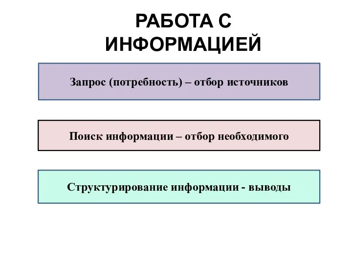 РАБОТА С ИНФОРМАЦИЕЙ Запрос (потребность) – отбор источников Поиск информации – отбор