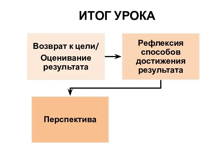 ИТОГ УРОКА