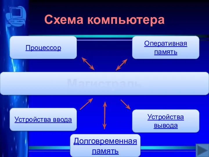 Схема компьютера Процессор Долговременная память Устройства ввода Устройства вывода Оперативная память Магистраль