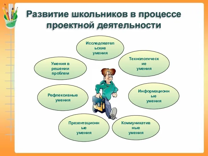 Развитие школьников в процессе проектной деятельности Технологические умения Информационные умения Коммуникативные умения