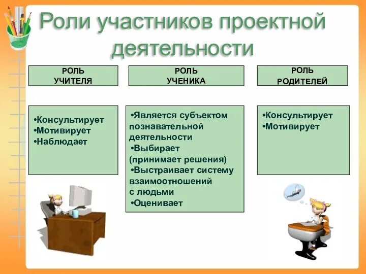 Роли участников проектной деятельности РОЛЬ РОДИТЕЛЕЙ Консультирует Мотивирует РОЛЬ УЧЕНИКА Является субъектом