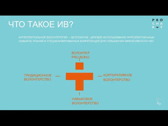 ЧТО ТАКОЕ ИВ? ВОЛОНТЕР PRO BONO НАВЫКОВОЕ ВОЛОНТЕРСТВО ТРАДИЦИОННОЕ ВОЛОНТЕРСТВО ИНТЕЛЛЕКТУАЛЬНОЕ ВОЛОНТЕРСТВО