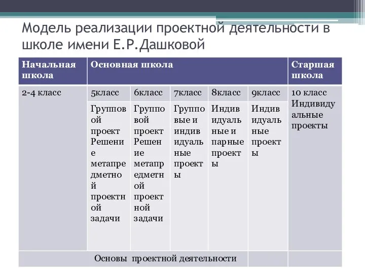 Модель реализации проектной деятельности в школе имени Е.Р.Дашковой