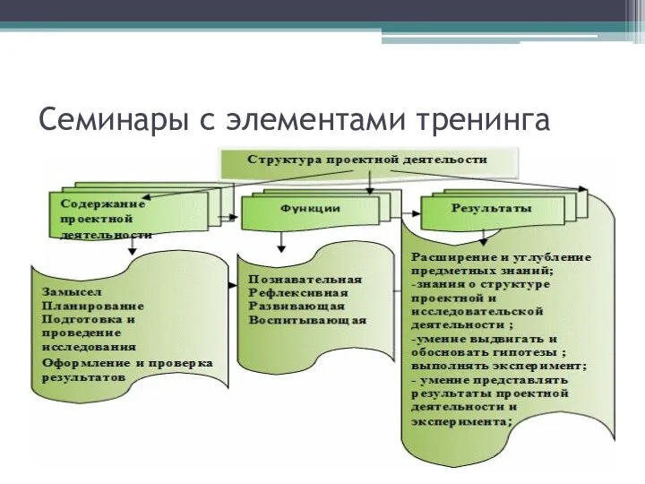 Семинары с элементами тренинга