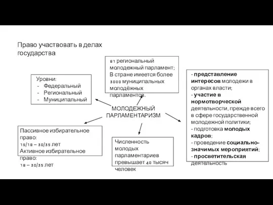 Право участвовать в делах государства МОЛОДЕЖНЫЙ ПАРЛАМЕНТАРИЗМ 81 региональный молодежный парламент; В