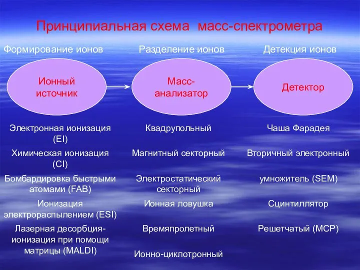 Принципиальная схема масс-спектрометра Ионный источник Масс-анализатор Детектор Формирование ионов Разделение ионов Детекция ионов