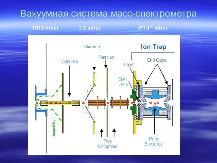 Вакуумная система масс-спектрометра 1013 mbar 1.3 mbar 5*10-8 mbar