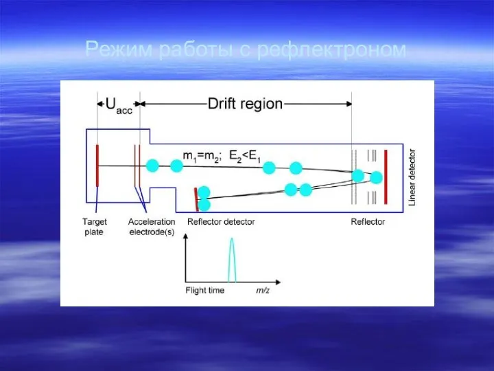 Режим работы с рефлектроном
