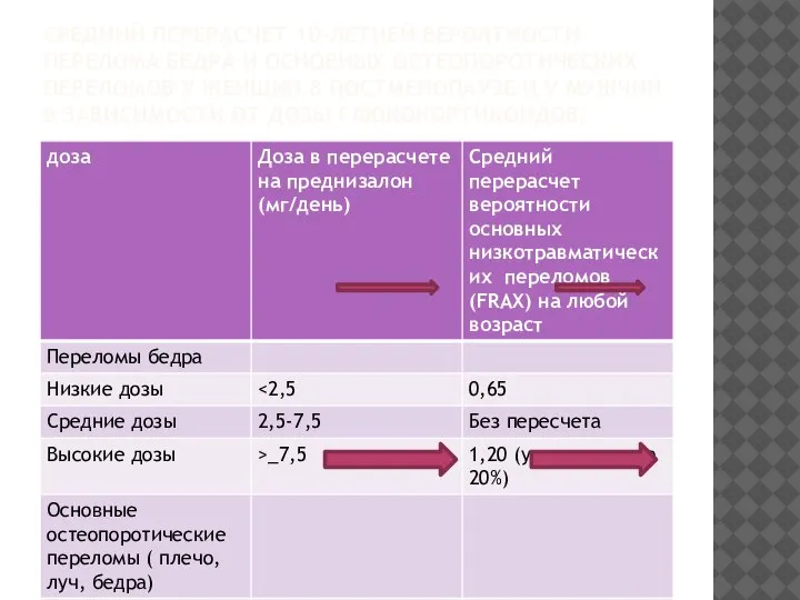 СРЕДНИЙ ПЕРЕРАСЧЕТ 10-ЛЕТНЕЙ ВЕРОЯТНОСТИ ПЕРЕЛОМА БЕДРА И ОСНОВНЫХ ОСТЕОПОРОТИЧЕСКИХ ПЕРЕЛОМОВ У ЖЕНЩИН