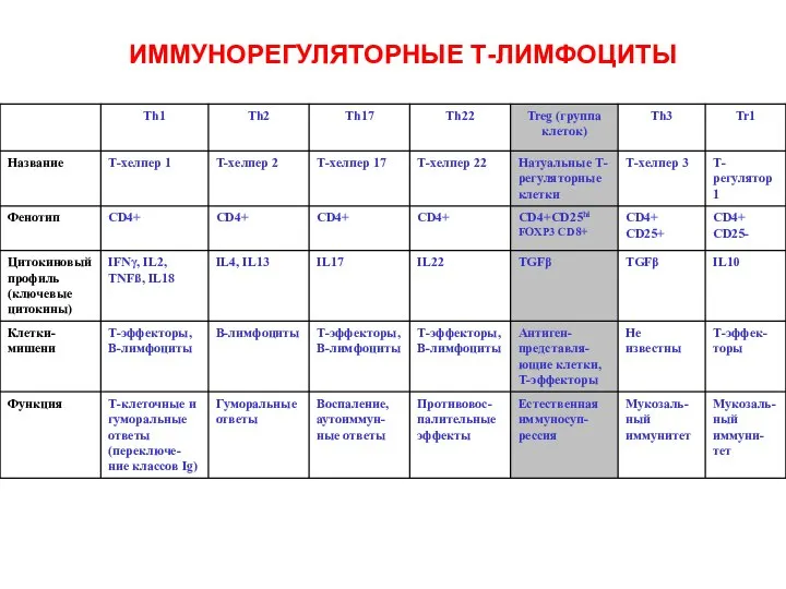 ИММУНОРЕГУЛЯТОРНЫЕ Т-ЛИМФОЦИТЫ