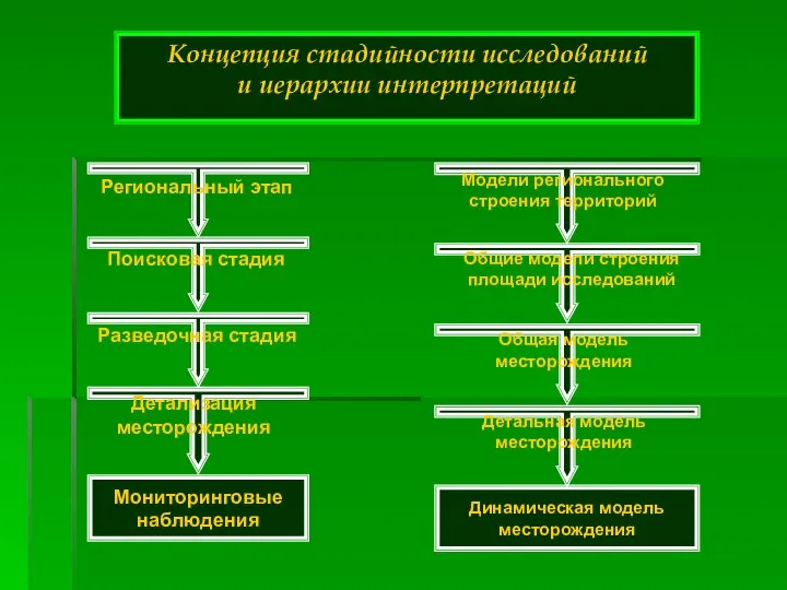 Концепция стадийности исследований и иерархии интерпретаций Мониторинговые наблюдения Динамическая модель месторождения