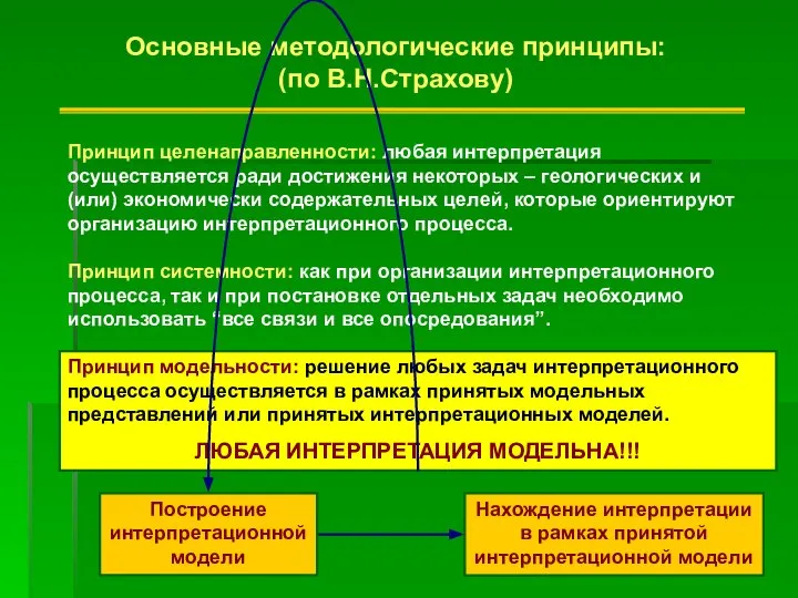 Основные методологические принципы: (по В.Н.Страхову) Принцип целенаправленности: любая интерпретация осуществляется ради достижения