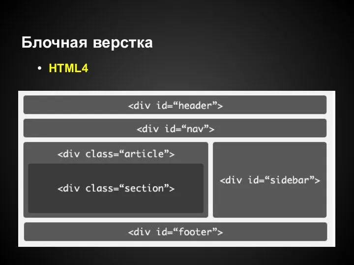 Блочная верстка HTML4