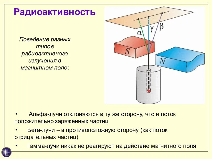 Альфа-лучи отклоняются в ту же сторону, что и поток положительно заряженных частиц