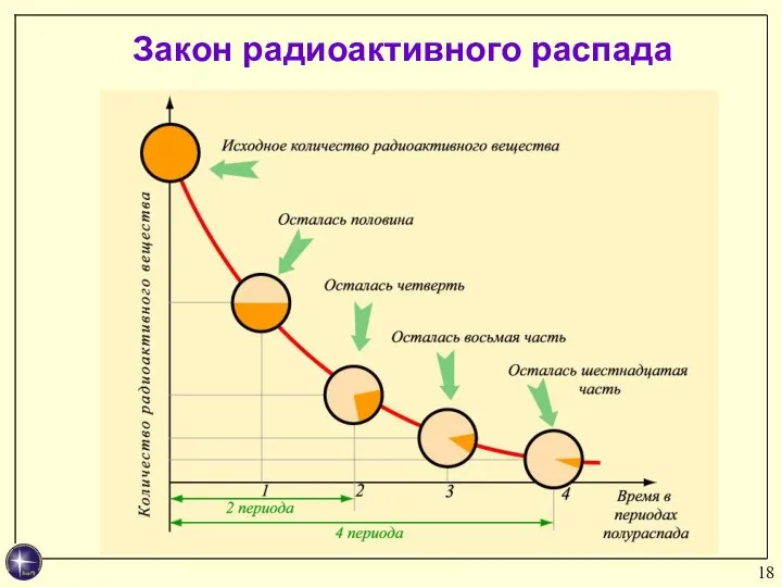 Закон радиоактивного распада