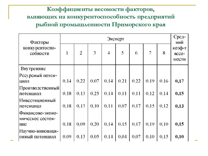 Коэффициенты весомости факторов, влияющих на конкурентоспособность предприятий рыбной промышленности Приморского края