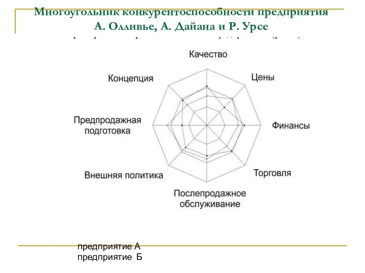 Многоугольник конкурентоспособности предприятия А. Олливье, А. Дайана и Р. Урсе предприятие А предприятие Б