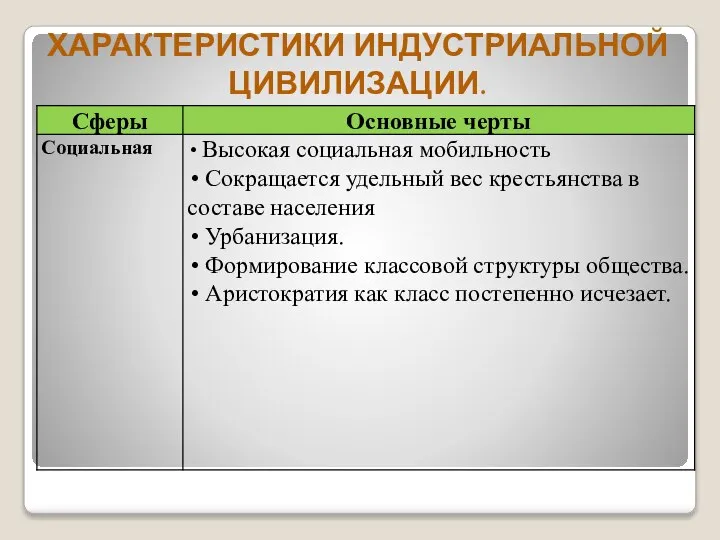 ХАРАКТЕРИСТИКИ ИНДУСТРИАЛЬНОЙ ЦИВИЛИЗАЦИИ.