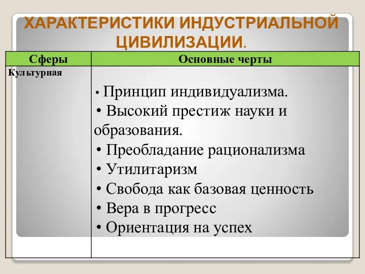 ХАРАКТЕРИСТИКИ ИНДУСТРИАЛЬНОЙ ЦИВИЛИЗАЦИИ.