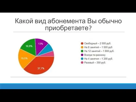 Какой вид абонемента Вы обычно приобретаете?