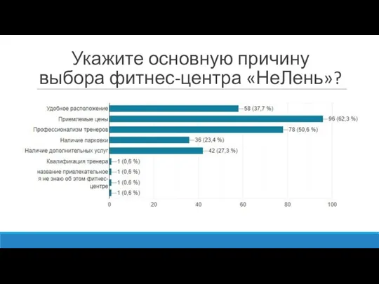 Укажите основную причину выбора фитнес-центра «НеЛень»?