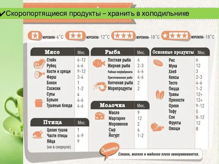 Скоропортящиеся продукты – хранить в холодильнике