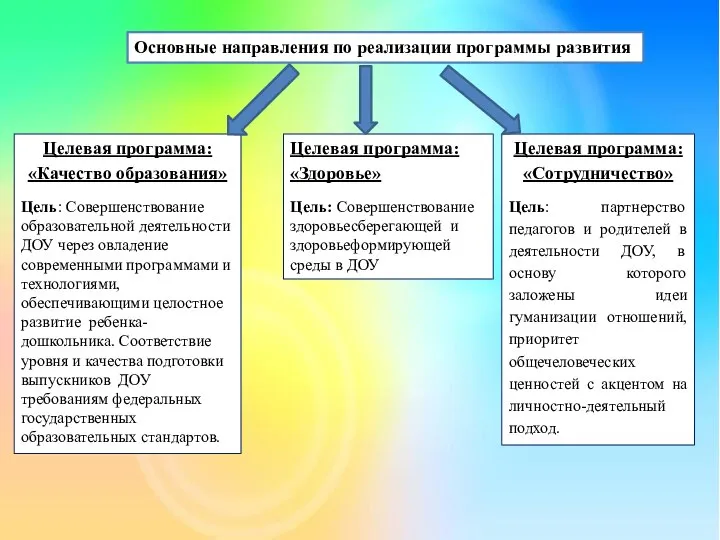 Основные направления по реализации программы развития Целевая программа: «Качество образования» Цель: Совершенствование