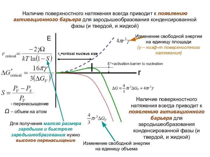 Наличие поверхностного натяжения всегда приводит к появлению активационного барьера для зародышеобразования конденсированной