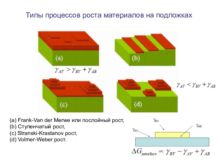 Типы процессов роста материалов на подложках (a) Frank-Van der Merwe или послойный