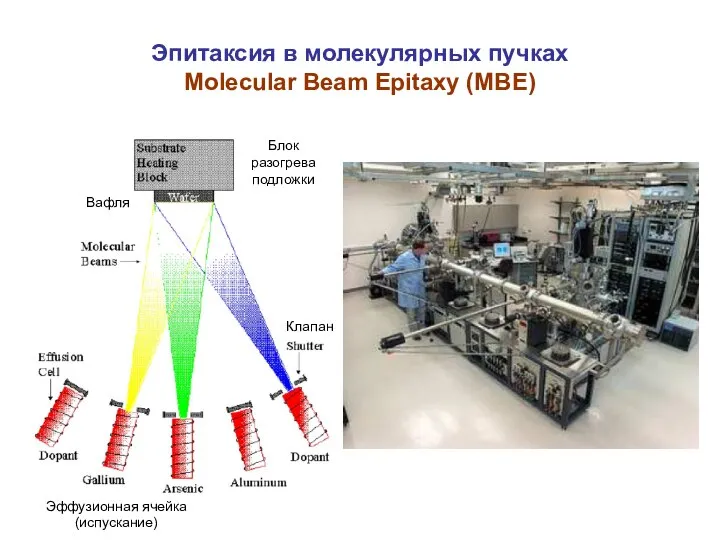 Эпитаксия в молекулярных пучках Molecular Beam Epitaxy (MBE) Эффузионная ячейка (испускание) Клапан Вафля Блок разогрева подложки