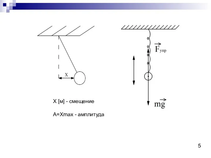 Х [м] - смещение А=Хmax - амплитуда 5