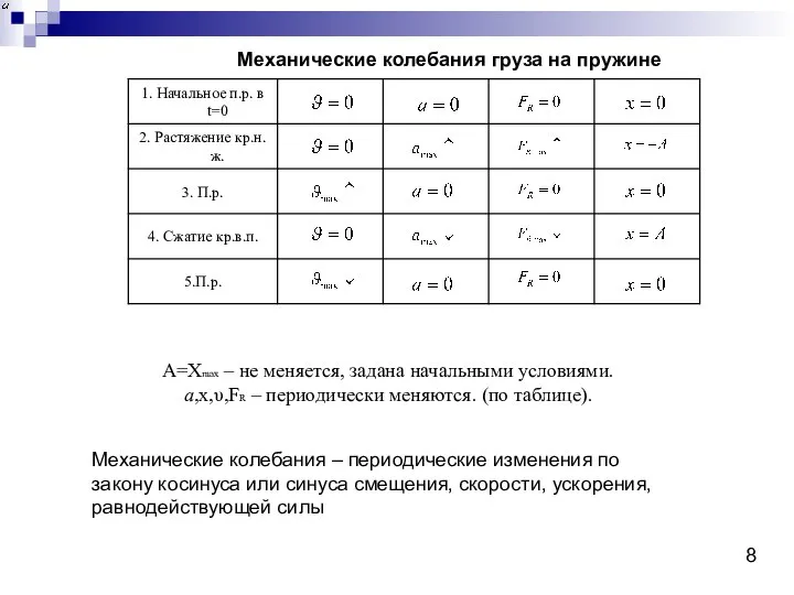 А=Хmax – не меняется, задана начальными условиями. a,х,υ,FR – периодически меняются. (по