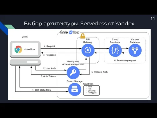 Выбор архитектуры. Serverless от Yandex 11