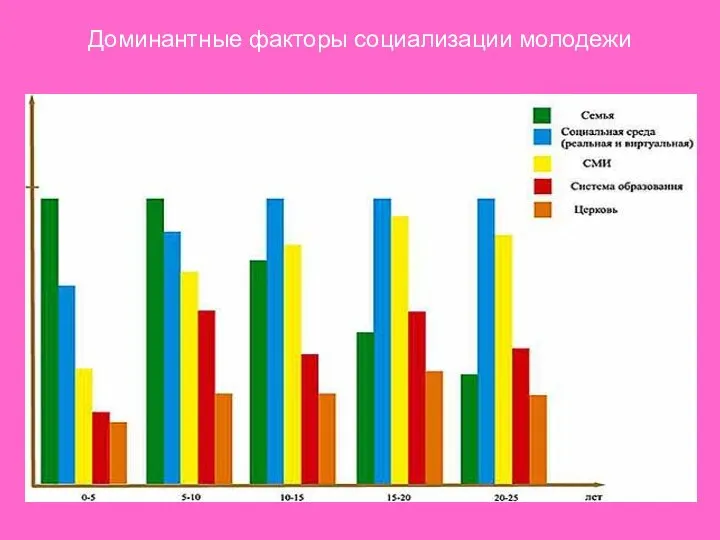 Доминантные факторы социализации молодежи