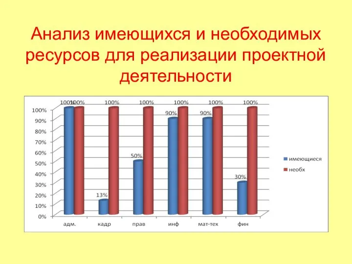 Анализ имеющихся и необходимых ресурсов для реализации проектной деятельности