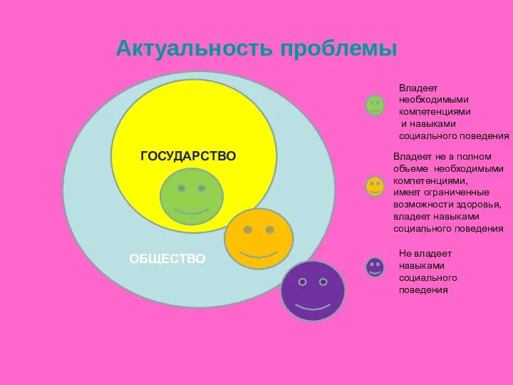 Актуальность проблемы ГОСУДАРСТВО Владеет необходимыми компетенциями и навыками социального поведения Владеет не