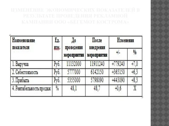 ИЗМЕНЕНИЕ ЭКОНОМИЧЕСКИХ ПОКАЗАТЕЛЕЙ В РЕЗУЛЬТАТЕ ПРОВЕДЕНИЯ РЕКЛАМНОЙ КАМПАНИИ ООО «БЕГЕМОТ КОСТРОМА»