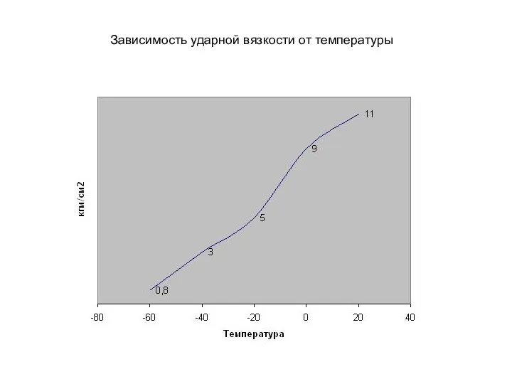 Зависимость ударной вязкости от температуры