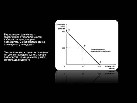 Бюджетное ограничение – графическое отображение всех наборов товаров, которые потребитель может приобрести