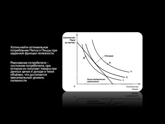 Хотим найти оптимальное потребление Пепси и Пиццы при заданной функции полезности Равновесие