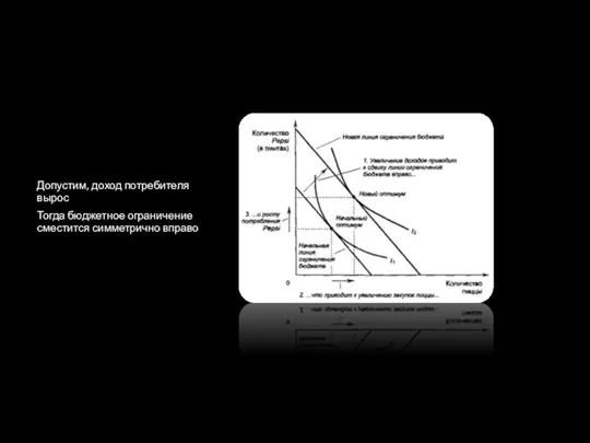 Допустим, доход потребителя вырос Тогда бюджетное ограничение сместится симметрично вправо