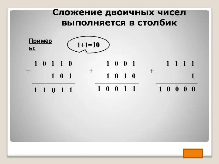 Примеры: Сложение двоичных чисел выполняется в столбик 1 1 1 1 1+1=10