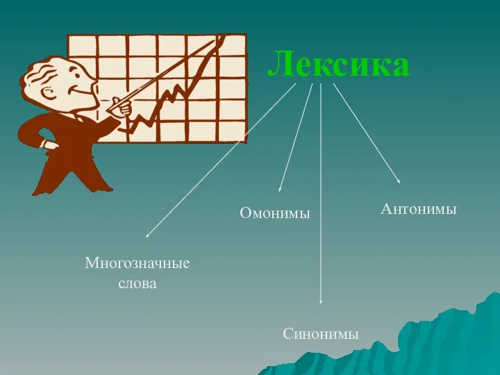 Лексика Многозначные слова Омонимы Синонимы Антонимы