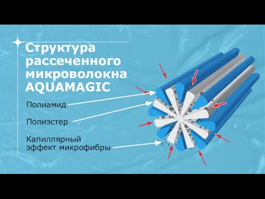 Структура рассеченного микроволокна AQUAMAGIC Полиамид Полиэстер Капиллярный эффект микрофибры