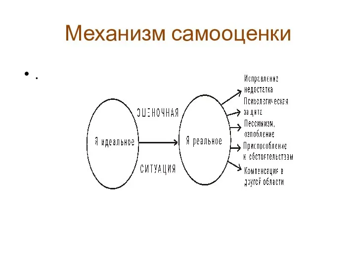 Механизм самооценки .