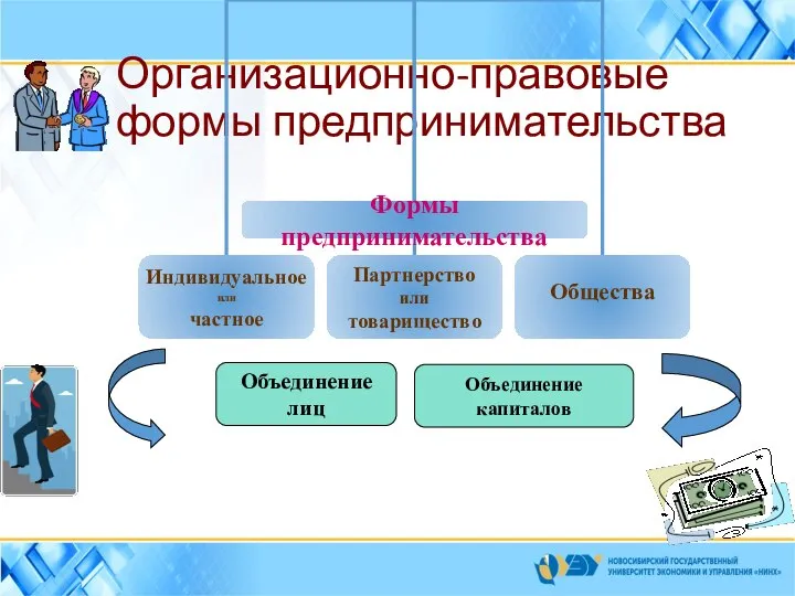 Организационно-правовые формы предпринимательства Объединение лиц Объединение капиталов