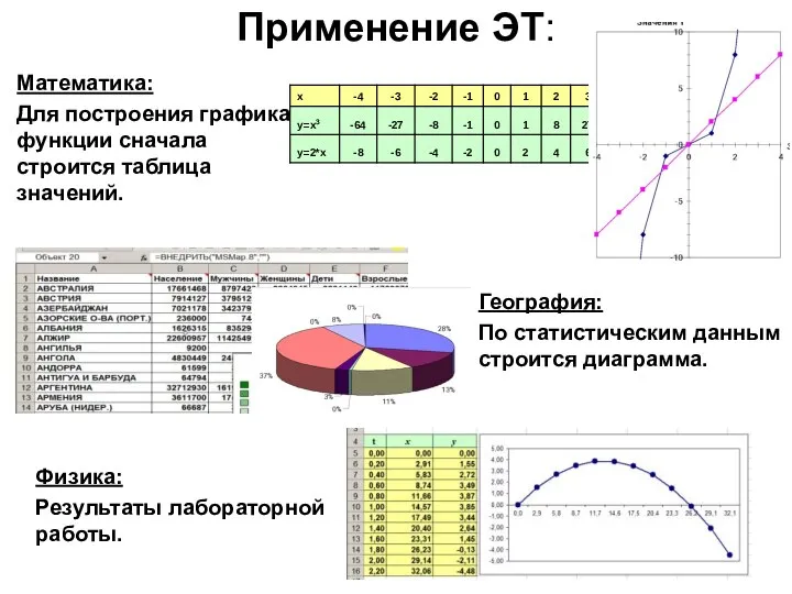 Применение ЭТ: Математика: Для построения графика функции сначала строится таблица значений. География: